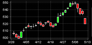 30 Days Daily Chart